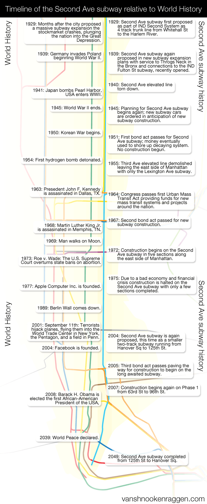 Timeline of the Second Ave subway relative to World History.