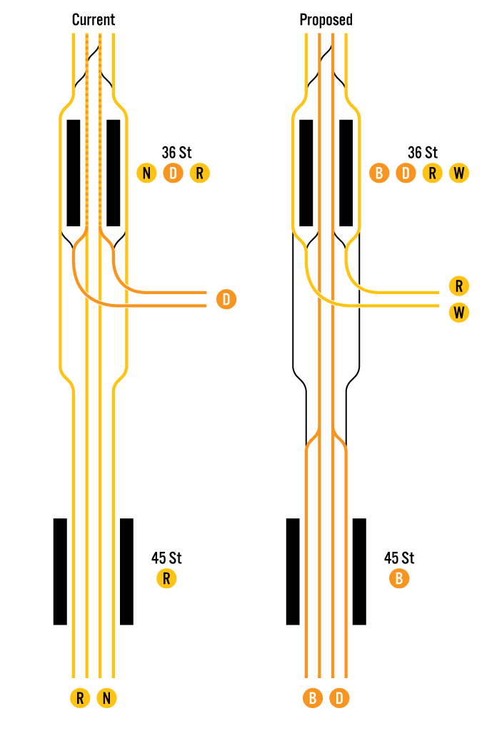 Track diagram showing the current (left) track layout of 4th Ave at 36th St and the proposed (right) new switches between 36th St and 45th St.