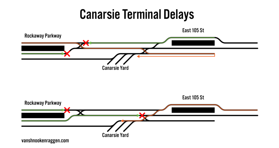 Yard-bound trains conflict with terminating trains at Rockaway Parkway and East 105th St.