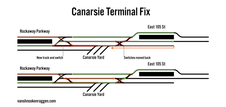 Adding a third track between Rockaway Parkway and the yard layup track will allow yard-bound trains to clear in-service tracks faster, increasing throughput.