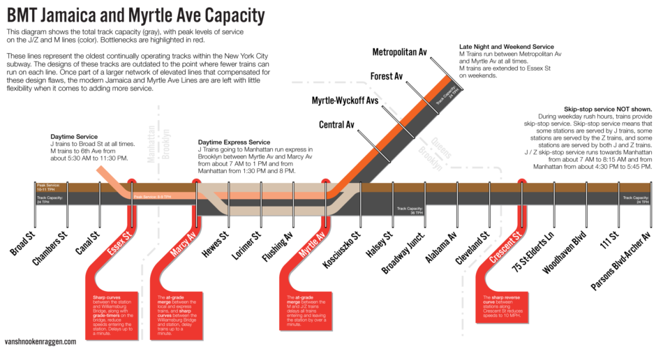 BMT Jamaica and Myrtle Ave Capacity Diagram.